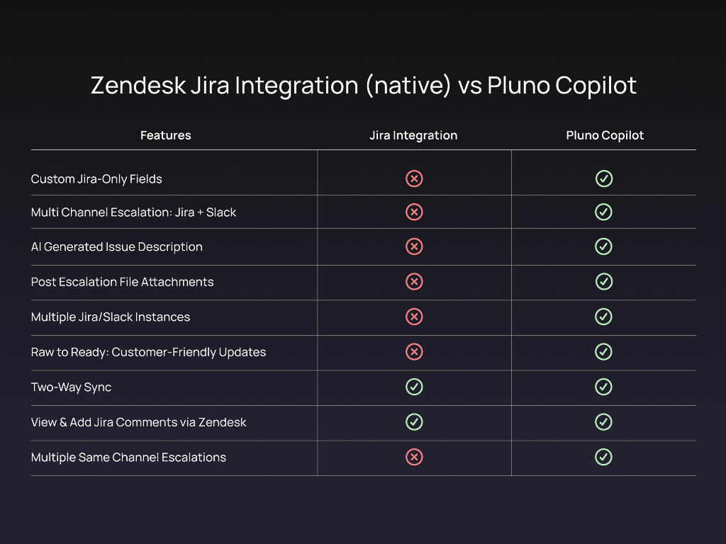 Escalation Copilot by Pluno feature detail — Product and Project Management app on the Zendesk Marketplace
